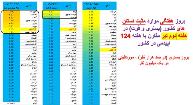 خیز دوباره کرونا و ثبت فوتهای ۲ رقمی بعد از ۶۰ روز