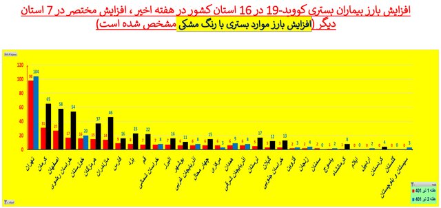 خیز دوباره کرونا و ثبت فوتهای ۲ رقمی بعد از ۶۰ روز