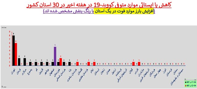 خیز دوباره کرونا و ثبت فوتهای ۲ رقمی بعد از ۶۰ روز