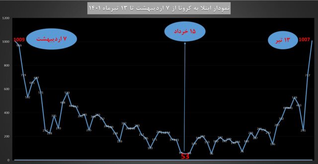 خیز دوباره کرونا و ثبت فوتهای ۲ رقمی بعد از ۶۰ روز