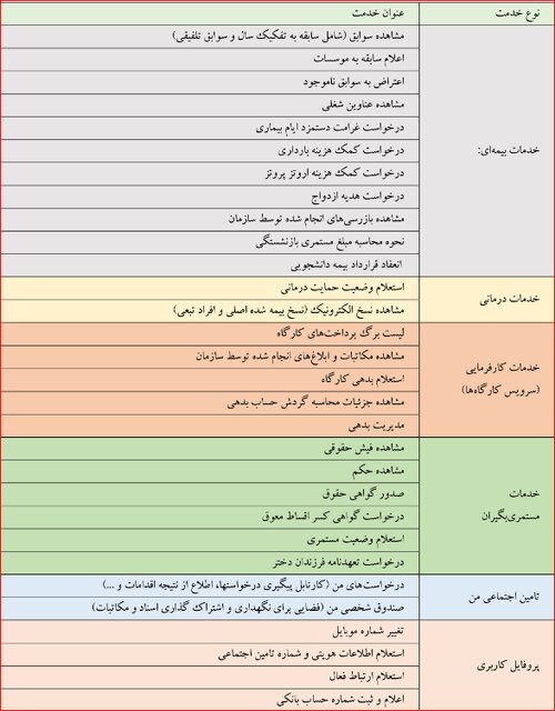 امکان مشاهده «نسخه الکترونیک» از طریق موبایل / روش جدید استحقاق سنجی درمان 2