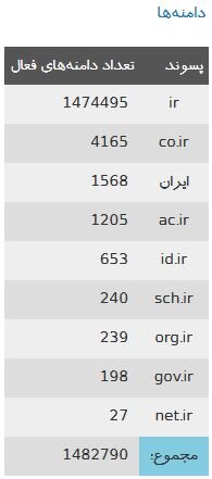 چند دامنه‌ فارسی به ثبت‌ رسیده است؟