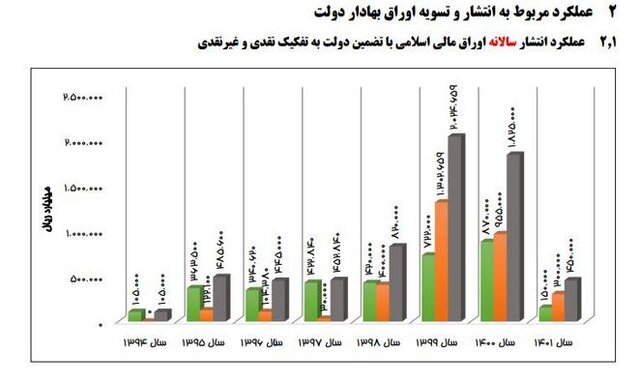 بازپرداخت ۵۰ هزار میلیارد تومان از بدهی سالهای گذشته