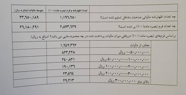 میزان مالیات پرداختی مشاغل اعلام شد