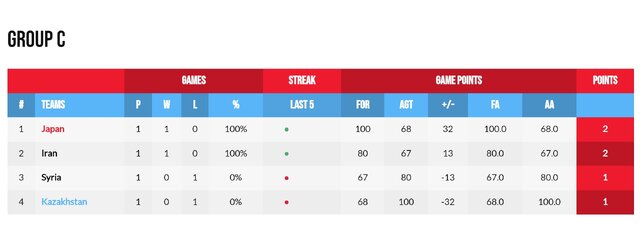 شروع مقتدرانه ژاپن در بسکتبال کاپ آسیا/ خط و نشان برای ایران!