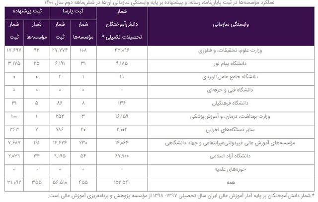 بارگذاری ۸۸ هزار پایاننامه، رساله و پیشنهاده در سامانه ثبت