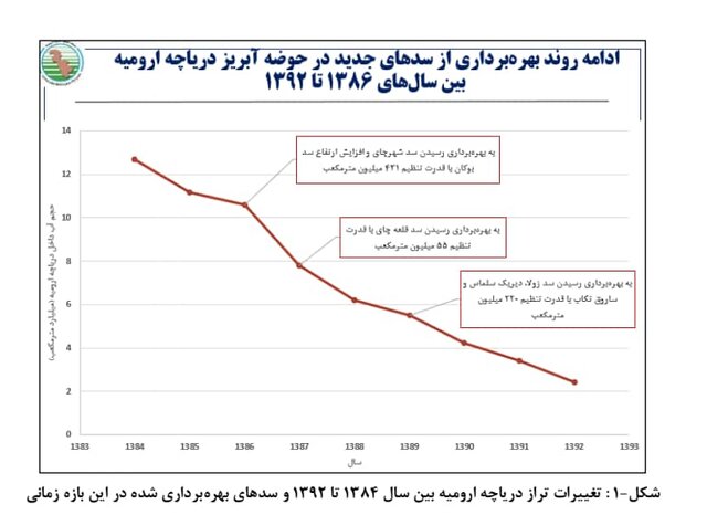 واکنش ستاد احیای دریاچه ارومیه به طرح تحقیق و تفحص مجلس