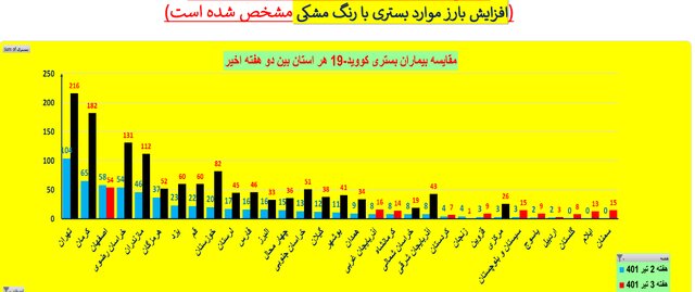 روند صعودی کرونا در کشور در هفته ۱۲۵ همه‌گیری