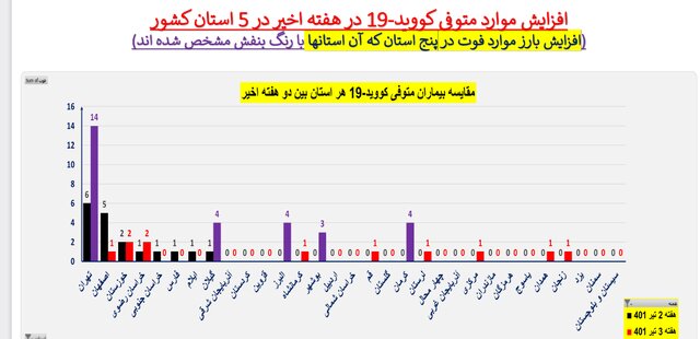 روند صعودی کرونا در کشور در هفته ۱۲۵ همه‌گیری