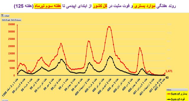 روند صعودی کرونا در کشور در هفته ۱۲۵ همه‌گیری