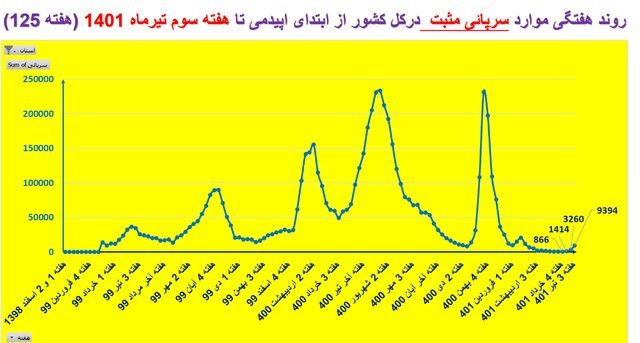 روند صعودی کرونا در کشور در هفته ۱۲۵ همه‌گیری