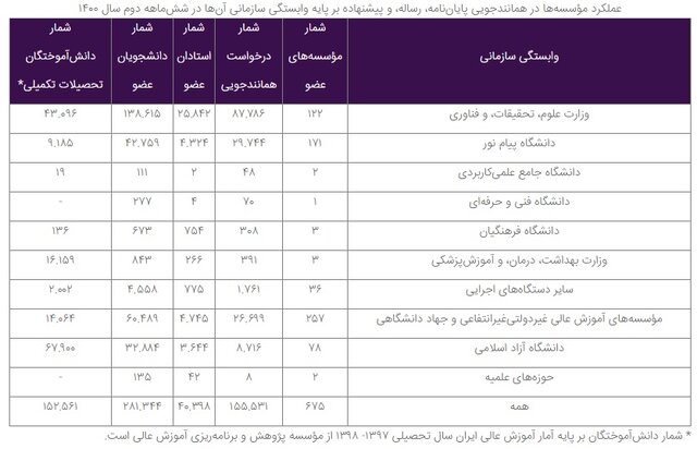 معرفی مؤسسات با بیشترین و کم‌ترین مشارکت در همانندجویی