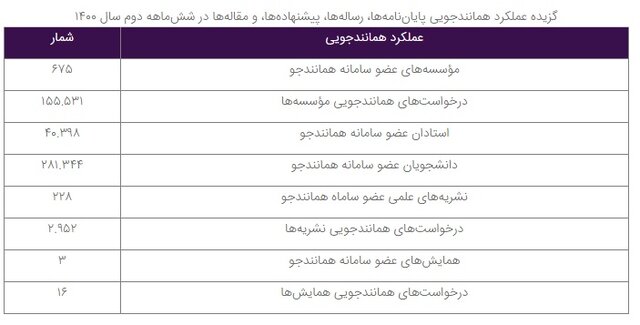 معرفی مؤسسات با بیشترین و کم‌ترین مشارکت در همانندجویی