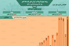 اینفوگرافیک / روند کرونا در ایران؛ ابتلای سه‌برابری