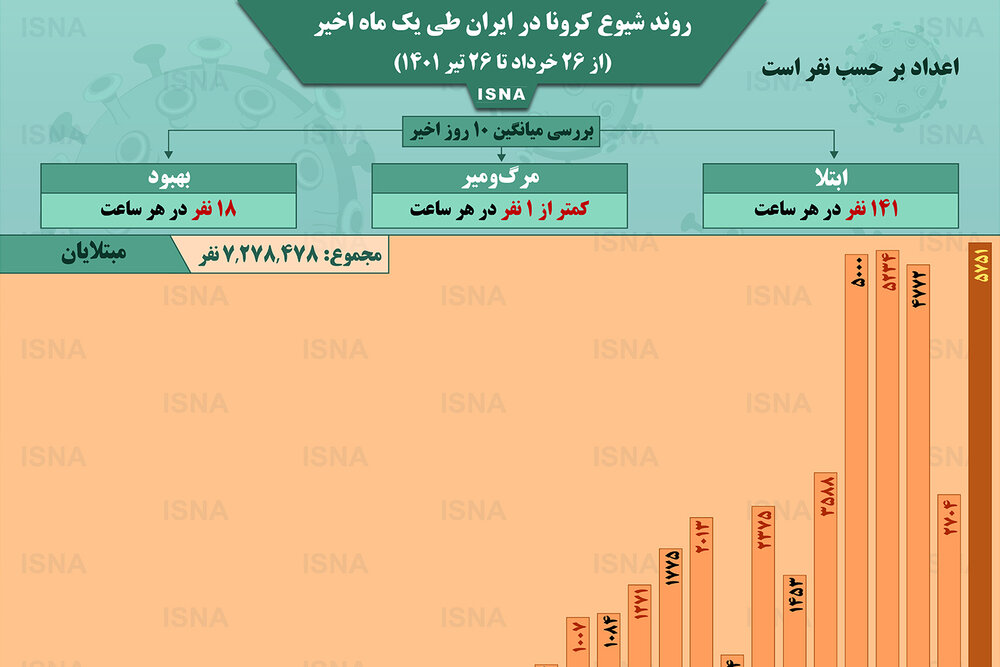 اینفوگرافیک / روند کرونا در ایران؛ ابتلای سه‌برابری