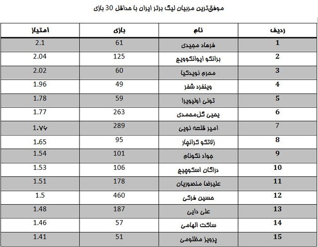 موفق‌ترین مربیان تاریخ لیگ برتر فوتبال