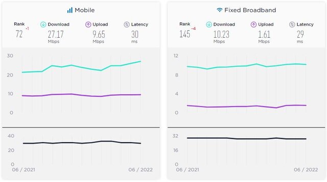 جدیدترین بررسی از سرعت اینترنت موبایل در جهان و ایران