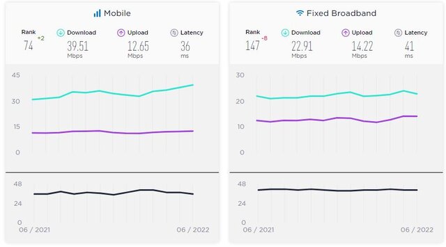 جدیدترین بررسی از سرعت اینترنت موبایل در جهان و ایران