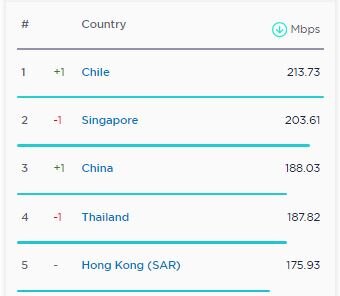 جدیدترین بررسی از سرعت اینترنت موبایل در جهان و ایران