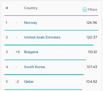 جدیدترین بررسی از سرعت اینترنت موبایل در جهان و ایران