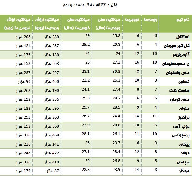 آمارهای فصل نقل و انتقالات در لیگ برتر فوتبال