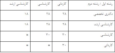 جزئیات تحصیل همزمان در دورشته یا دومقطع غیرپزشکی در دانشگاه آزاد اعلام شد