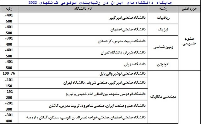 حضور ۳۴ دانشگاه ایرانی در رتبه‌بندی جهانی موضوعات دانشگاهی شانگهای