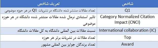 حضور ۳۴ دانشگاه ایرانی در رتبه‌بندی جهانی موضوعات دانشگاهی شانگهای