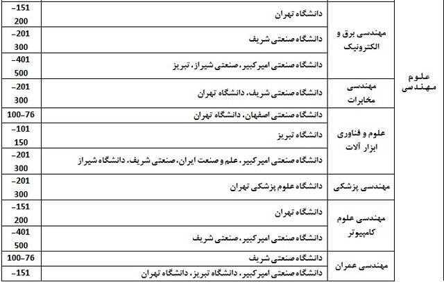 حضور ۳۴ دانشگاه ایرانی در رتبه‌بندی جهانی موضوعات دانشگاهی شانگهای