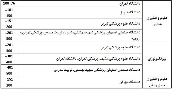 حضور ۳۴ دانشگاه ایرانی در رتبهبندی جهانی موضوعات دانشگاهی شانگهای