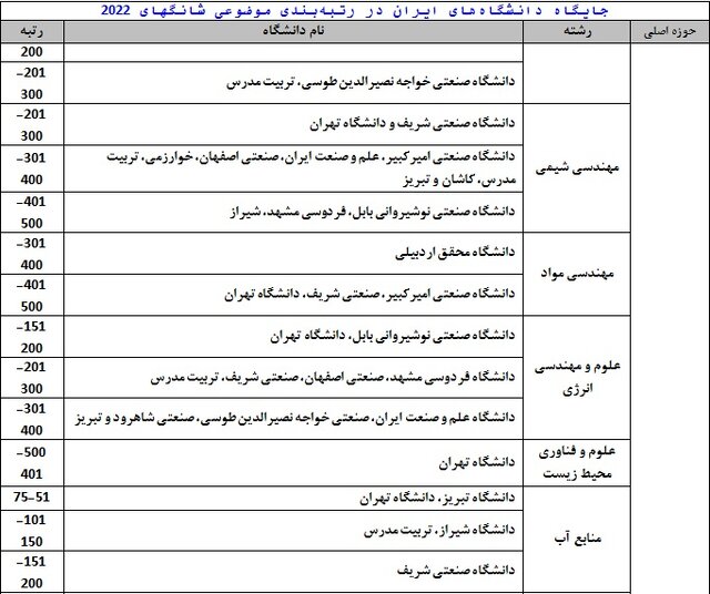 حضور ۳۴ دانشگاه ایرانی در رتبه‌بندی جهانی موضوعات دانشگاهی شانگهای