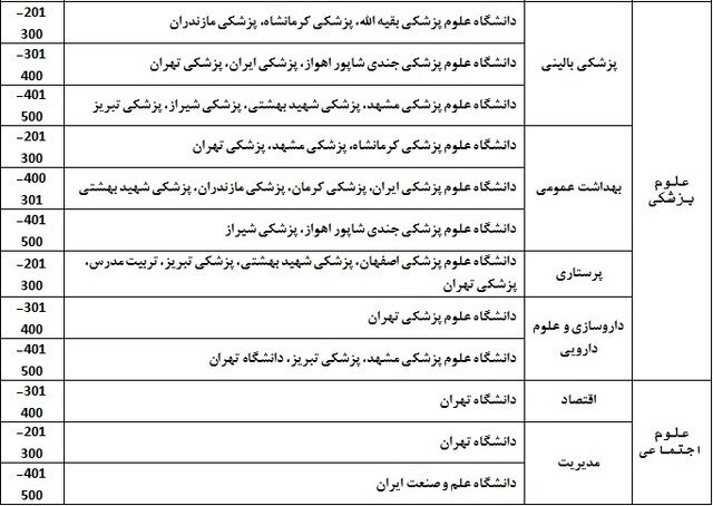 حضور ۳۴ دانشگاه ایرانی در رتبه‌بندی جهانی موضوعات دانشگاهی شانگهای