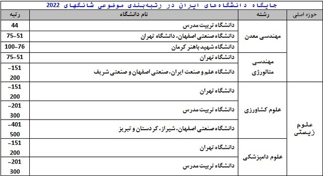 حضور ۳۴ دانشگاه ایرانی در رتبهبندی جهانی موضوعات دانشگاهی شانگهای