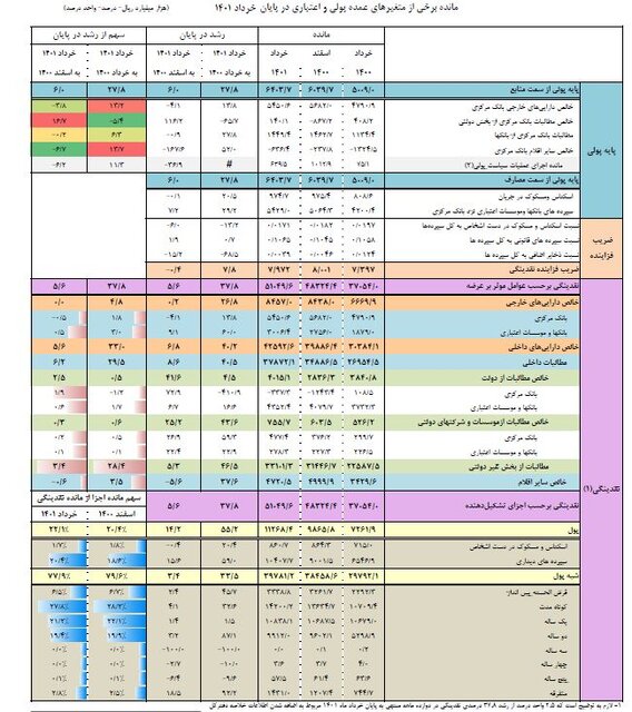 نقدینگی از ۵۰۰۰ هزار میلیارد تومان گذشت