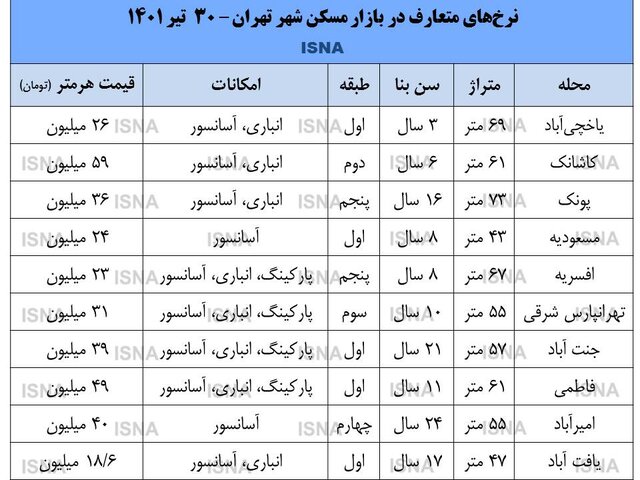 خانههایی با نرخهای متعارف در تهران