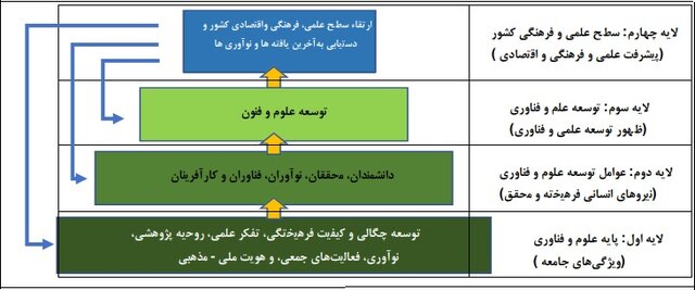 پیشنهادات فرهنگستان علوم برای بهبود وضعیت آموزش و فناوری در برنامه هفتم