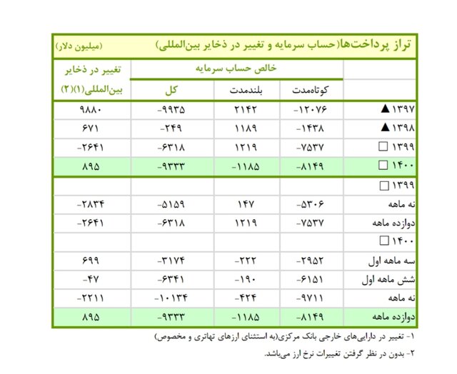 آمارهای بانک مرکزی از میزان خروج ارز از کشور