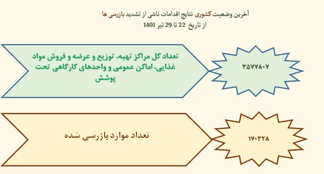 آمار ۳۵ درصدی رعایت پروتکل‌های ضدکرونا در کشور / استفاده از ماسک؛ ۲۵ درصد