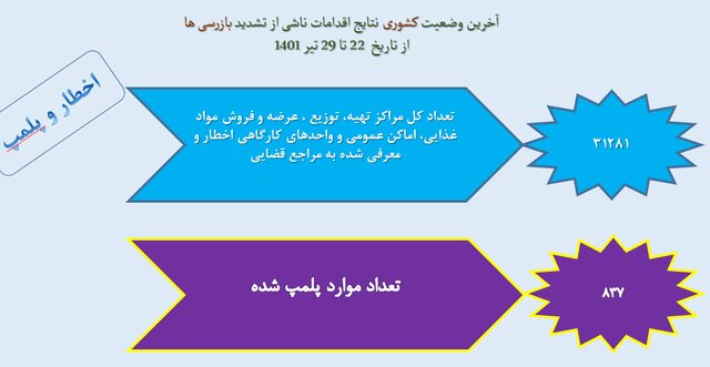 آمار 35 درصدی رعایت پروتکلهای ضدکرونا در کشور / استفاده از ماسک؛ 25 درصد