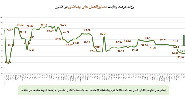 آمار ۳۵ درصدی رعایت پروتکل‌های ضدکرونا در کشور / استفاده از ماسک؛ ۲۵ درصد