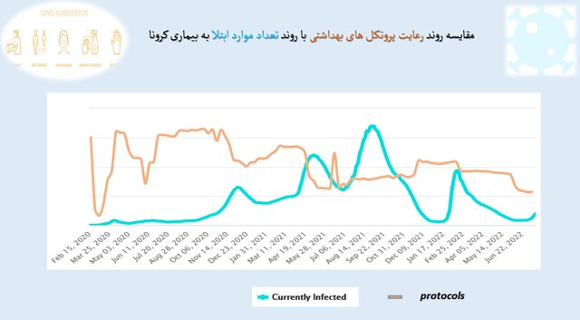 آمار 35 درصدی رعایت پروتکلهای ضدکرونا در کشور / استفاده از ماسک؛ 25 درصد