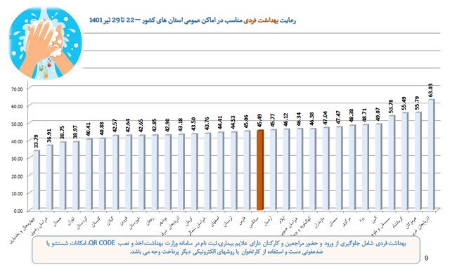 آمار 35 درصدی رعایت پروتکلهای ضدکرونا در کشور / استفاده از ماسک؛ 25 درصد