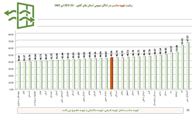 آمار ۳۵ درصدی رعایت پروتکل‌های ضدکرونا در کشور / استفاده از ماسک؛ ۲۵ درصد