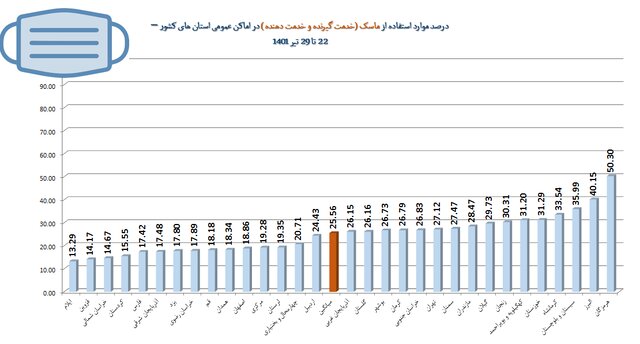 آمار 35 درصدی رعایت پروتکلهای ضدکرونا در کشور / استفاده از ماسک؛ 25 درصد