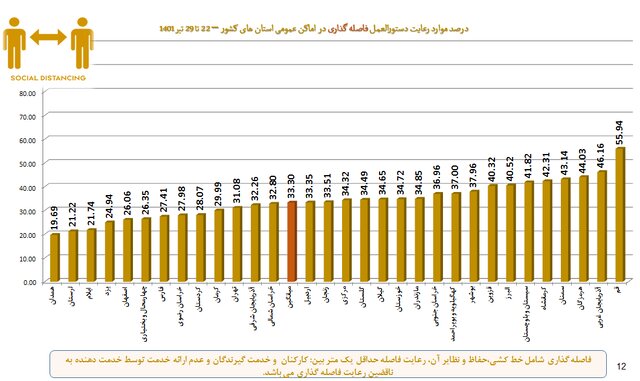 آمار ۳۵ درصدی رعایت پروتکل‌های ضدکرونا در کشور / استفاده از ماسک؛ ۲۵ درصد