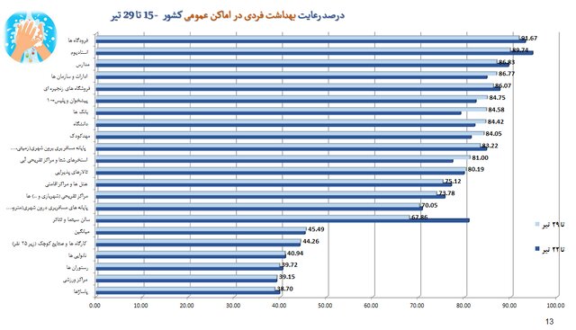 آمار 35 درصدی رعایت پروتکلهای ضدکرونا در کشور / استفاده از ماسک؛ 25 درصد