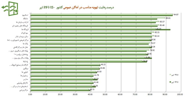 آمار ۳۵ درصدی رعایت پروتکل‌های ضدکرونا در کشور / استفاده از ماسک؛ ۲۵ درصد