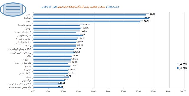 آمار ۳۵ درصدی رعایت پروتکل‌های ضدکرونا در کشور / استفاده از ماسک؛ ۲۵ درصد