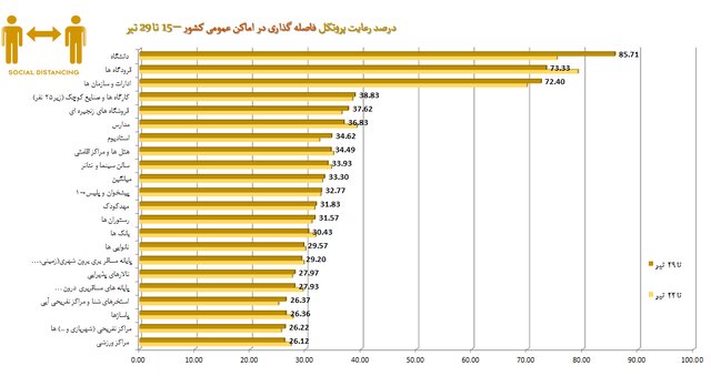 آمار ۳۵ درصدی رعایت پروتکل‌های ضدکرونا در کشور / استفاده از ماسک؛ ۲۵ درصد