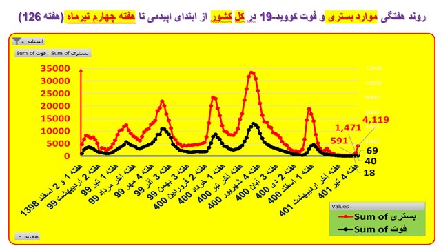 افزایش بارز بستریهای کرونا در ۲۷ استان کشور / صعود فوتیها در ۶ استان